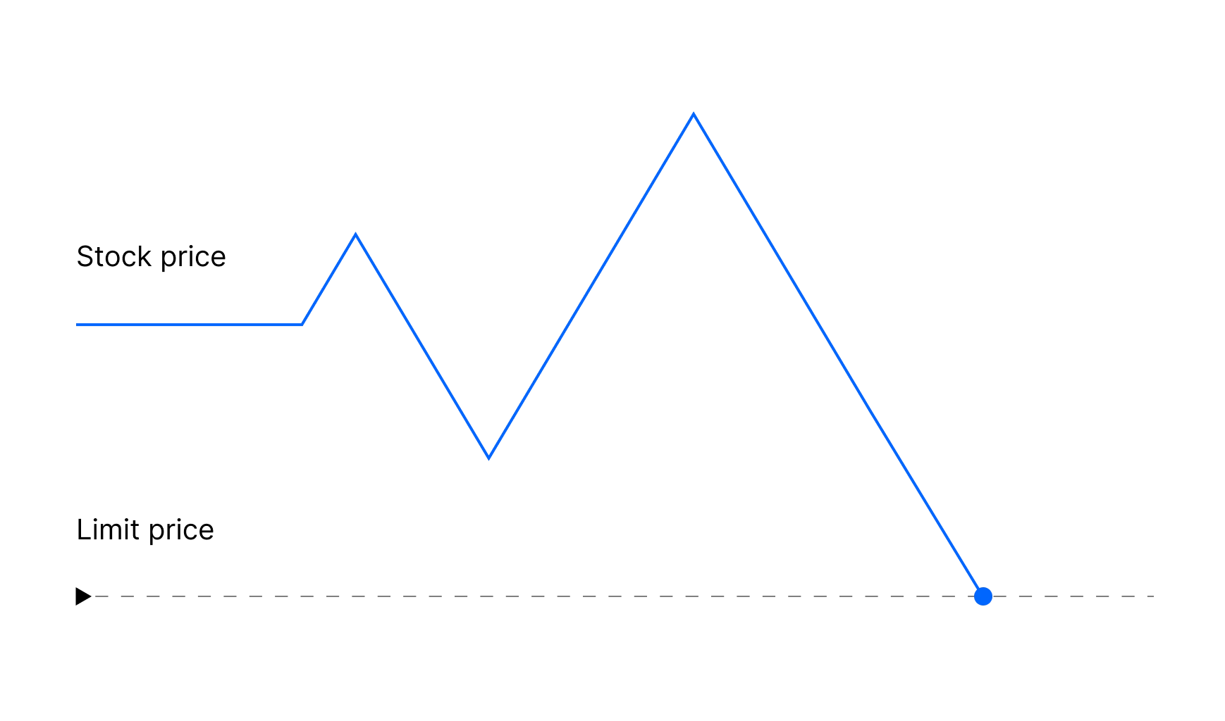 Limit order execution