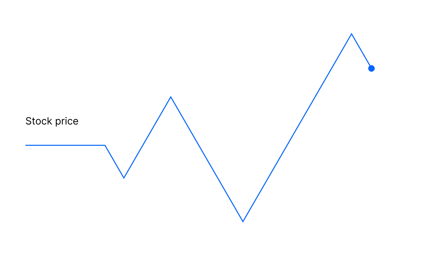 Market order execution