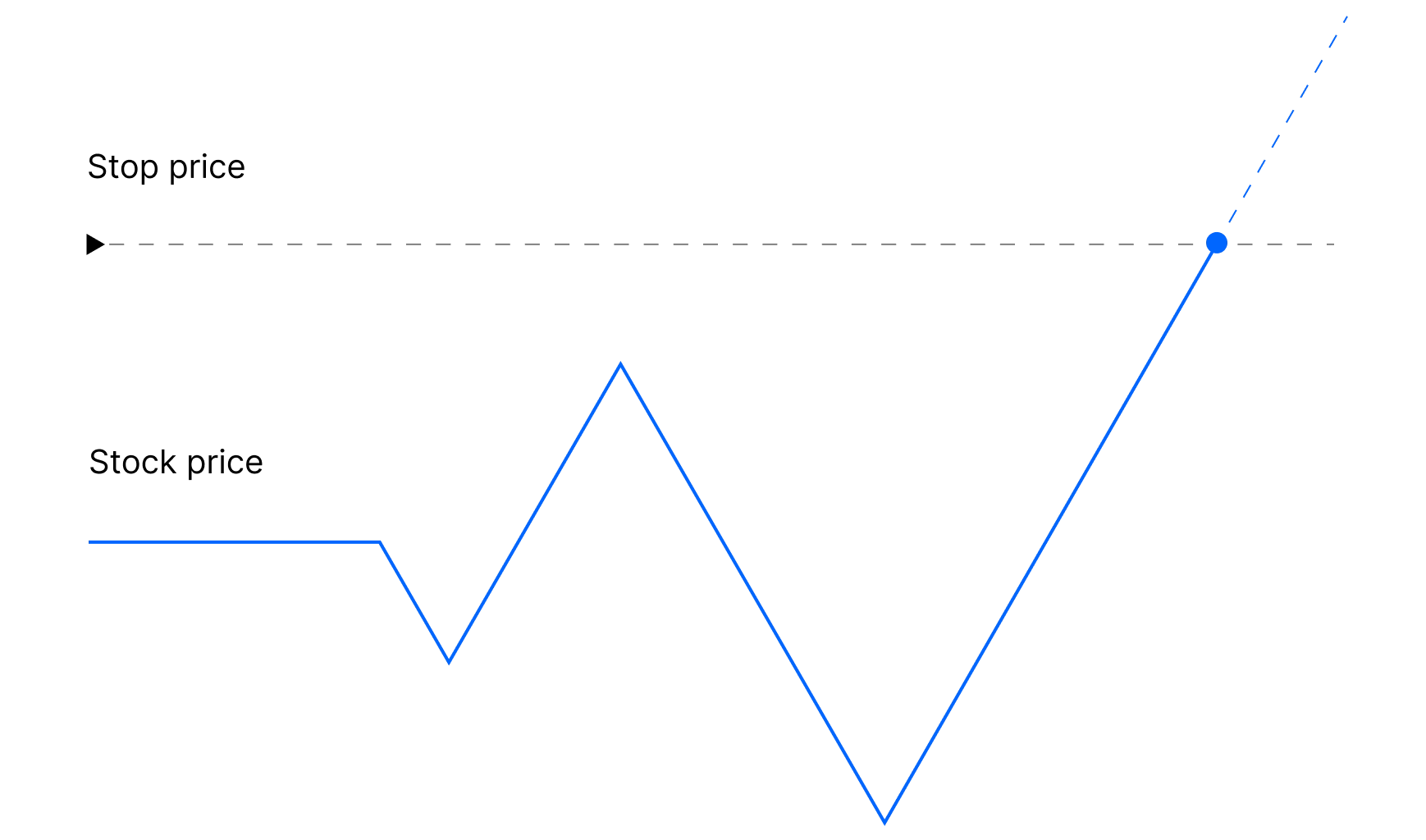 Stop order execution