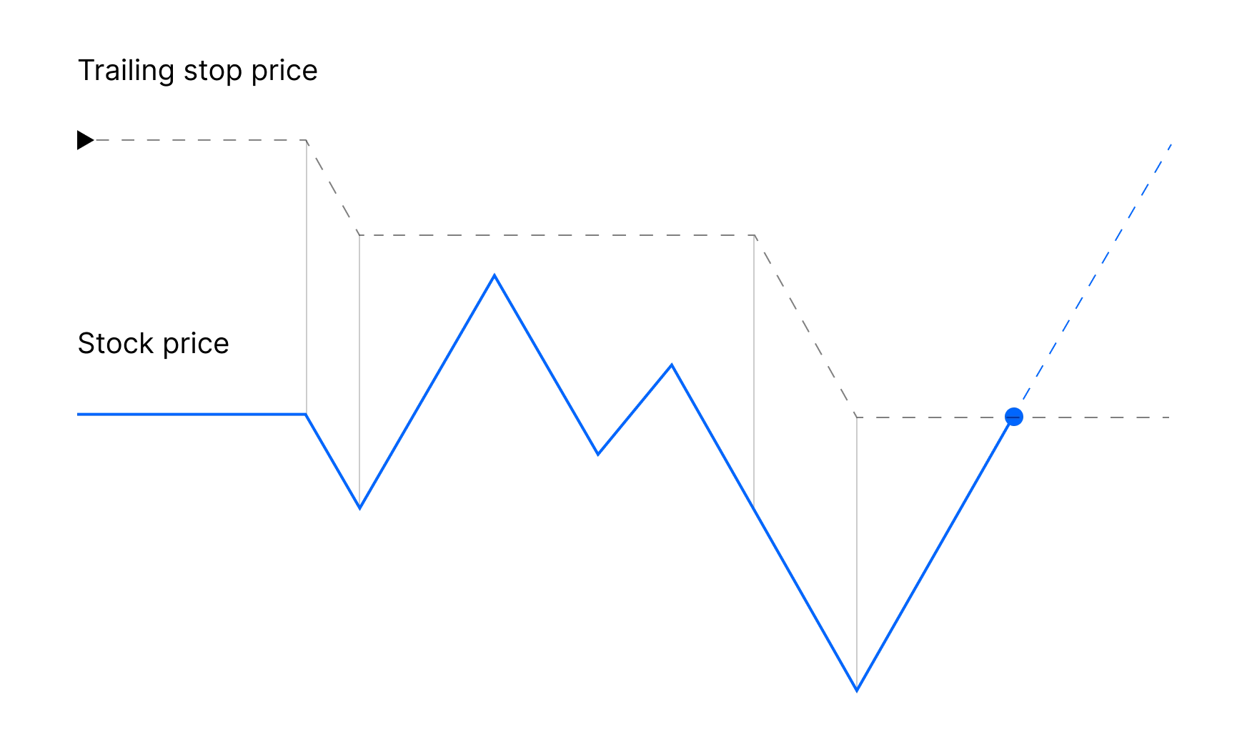 Trailing stop order execution